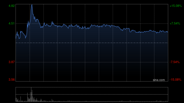 东方财富配资 浙江世宝早盘涨超7% 近6个交易日累计涨幅超30%