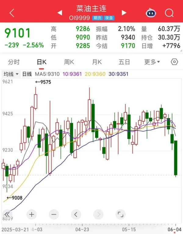 策略宝 供应预期转好，菜油期价跳水