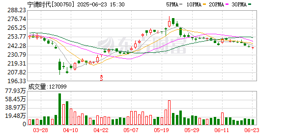 亚投金融 宁德时代港股IPO认购火爆 认购金额超2800亿港元