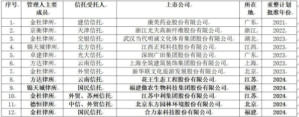 瑞和网  2024年上市公司重整中的破产服务信托应用综述与启示