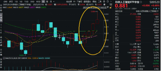 策略池 剑指5万亿？英伟达H20重返中国市场！寒武纪涨超5%，重仓国产AI的589520盘中拉升2%冲击日线4连涨！