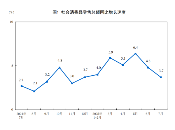 汇通资管 前7月，社会消费品零售总额增长4.8%