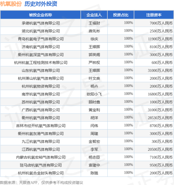 优配配件助手 杭氧股份（002430.SZ）新增一起对外投资，被投资公司为浙江大气新华新能源科技有限公司