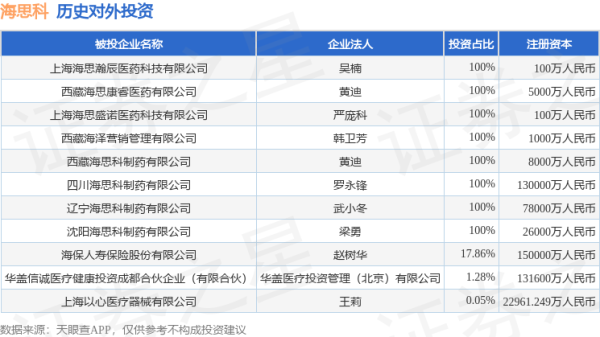 灿星财富 海思科（002653.SZ）新增一起对外投资，被投资公司为上海海思瀚辰医药科技有限公司