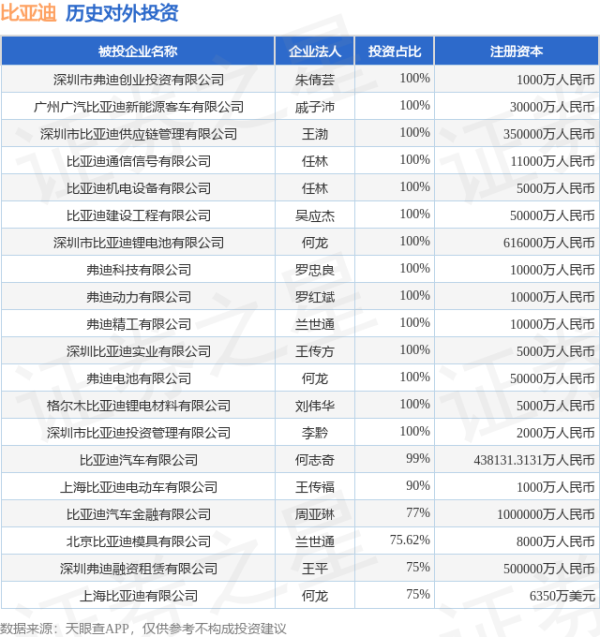 传金所配资 比亚迪（002594.SZ）新增一起对外投资，被投资公司为上海致远新创科技设备合伙企业（有限合伙）