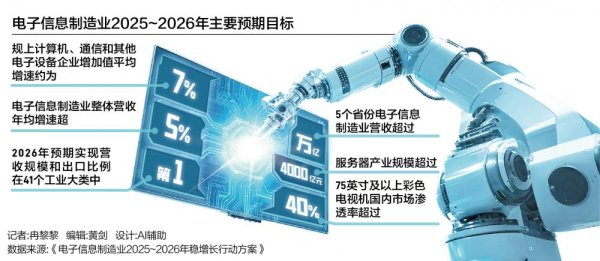 锦鲤配资 电子信息制造迈向稳增长
