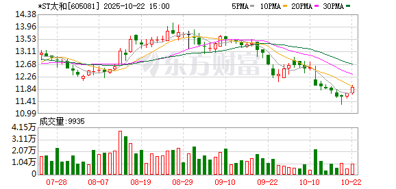 非常谋略 因诉讼纠纷被冻结股份 *ST太和股东何文辉又质押679.48万股股份
